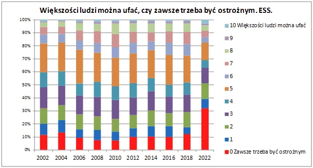 Większości ludzi można ufać, czy zawsze trzeba być ostrożnym?