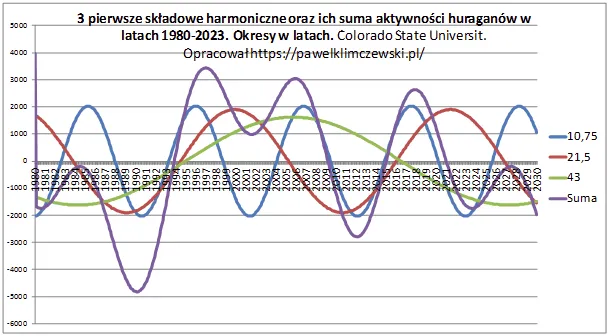 Cyklony i Słońce, postscriptum.
