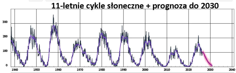 cykle_solarne