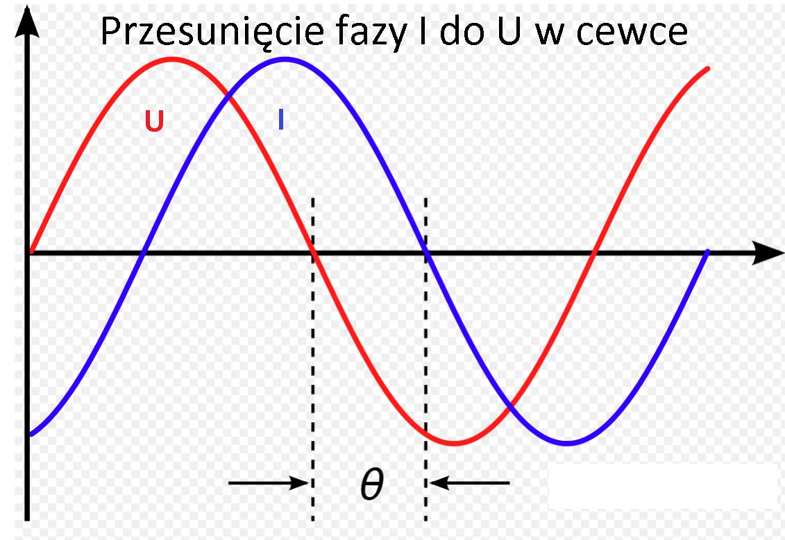 przesuniecie_fazy_w_cewce