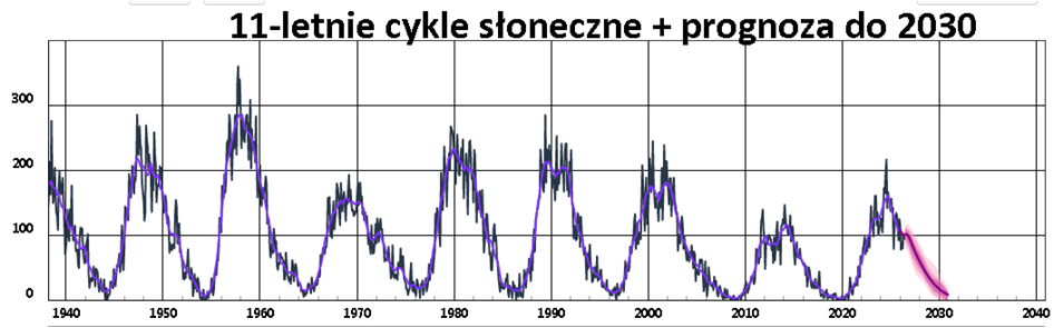 cykle_solarne